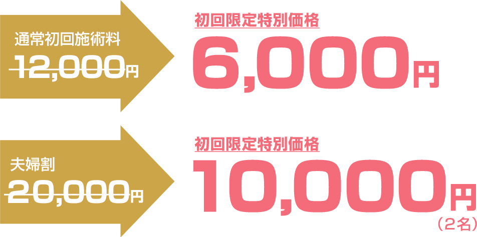 通常初回施術料12,000円が初回限定特別価格6,000円になります!