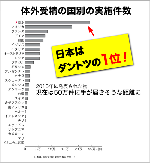 体外受精の国別の実施件数